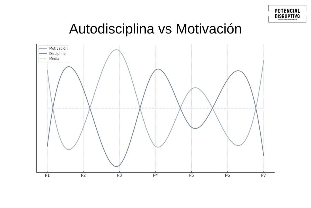 Autodisciplina vs motivación